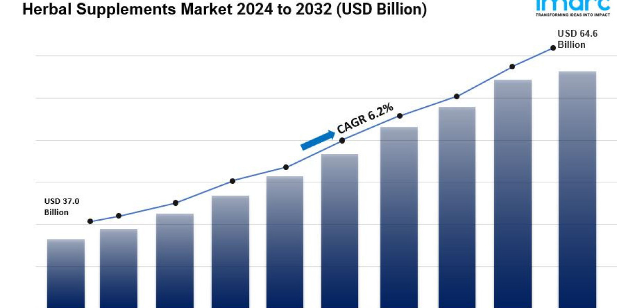 Herbal Supplements Market is Projected to Reach US$ 64.6 Billion by 2032