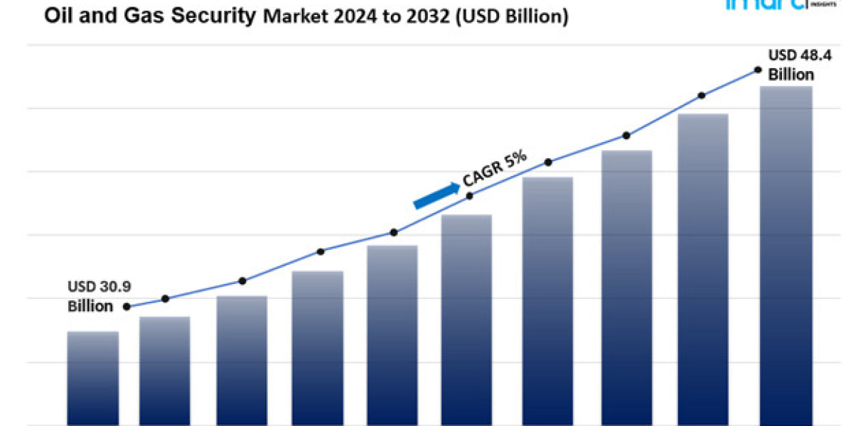 Oil and Gas Security Market Size, Share Growth & Forecast 2025