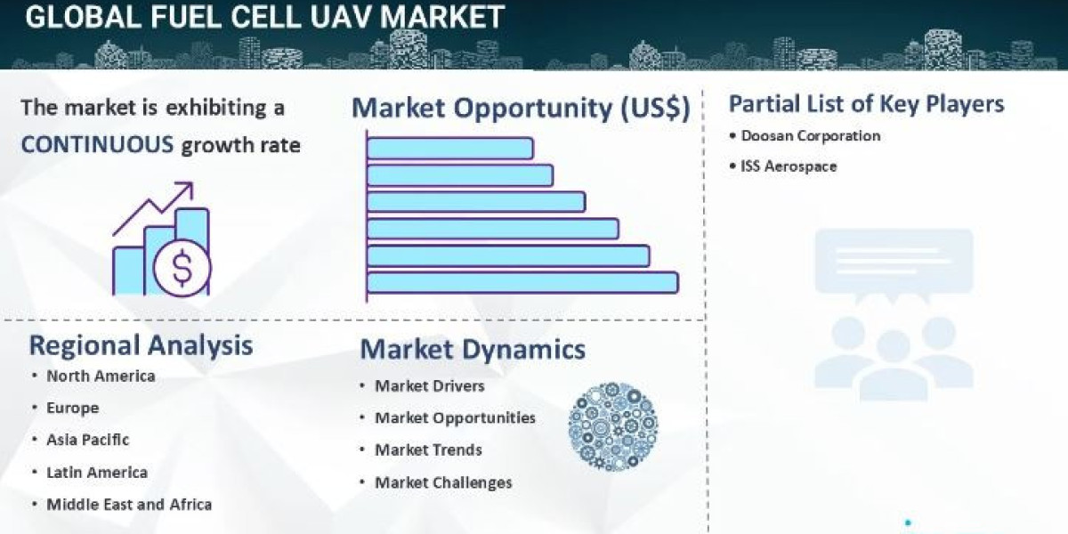 Fuel Cell UAV Market is Booming and Expected to Hit USD 17.8 Billion by 2032