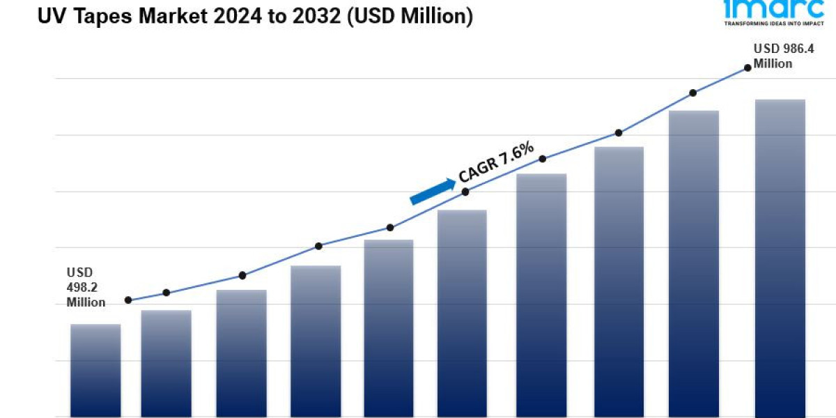 UV Tapes Market Size, Share Analysis Segmentation Report 2032