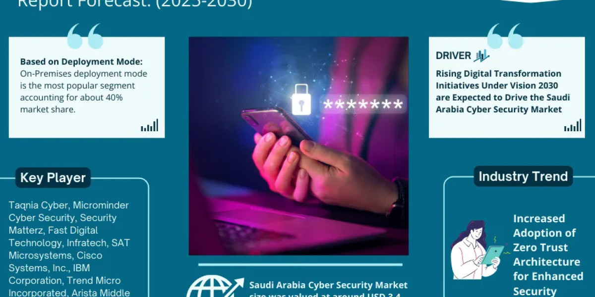 Saudi Arabia Cyber Security Market to Observe Prominent CAGR of 10% by 2030