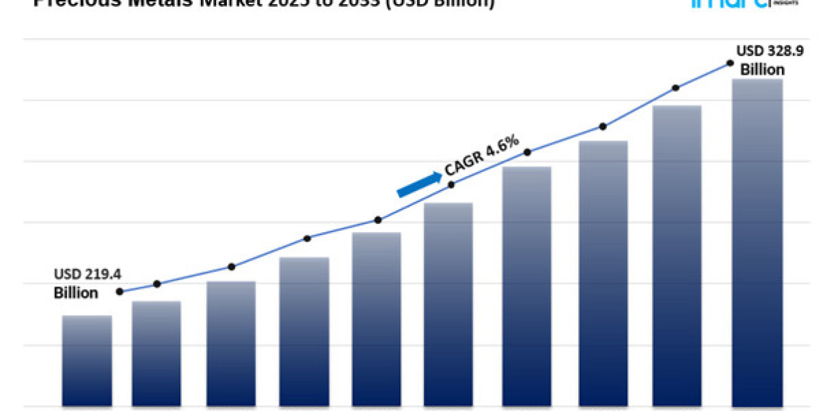 Precious Metals Market Size, Share Growth & Forecast 2025