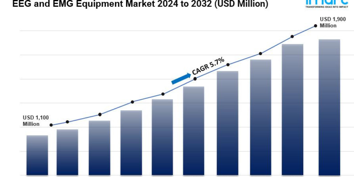 EEG and EMG Equipment Market is Expected to Reach USD 1,930 Million by 2033