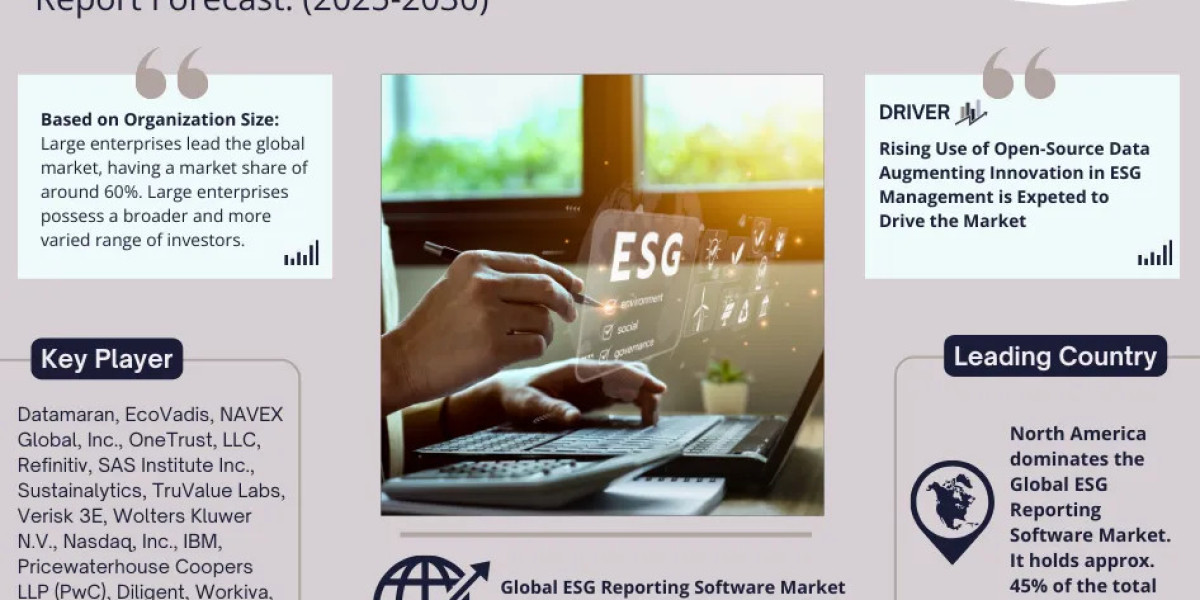 ESG Reporting Software Market Size, Share, Trends, Report 2030