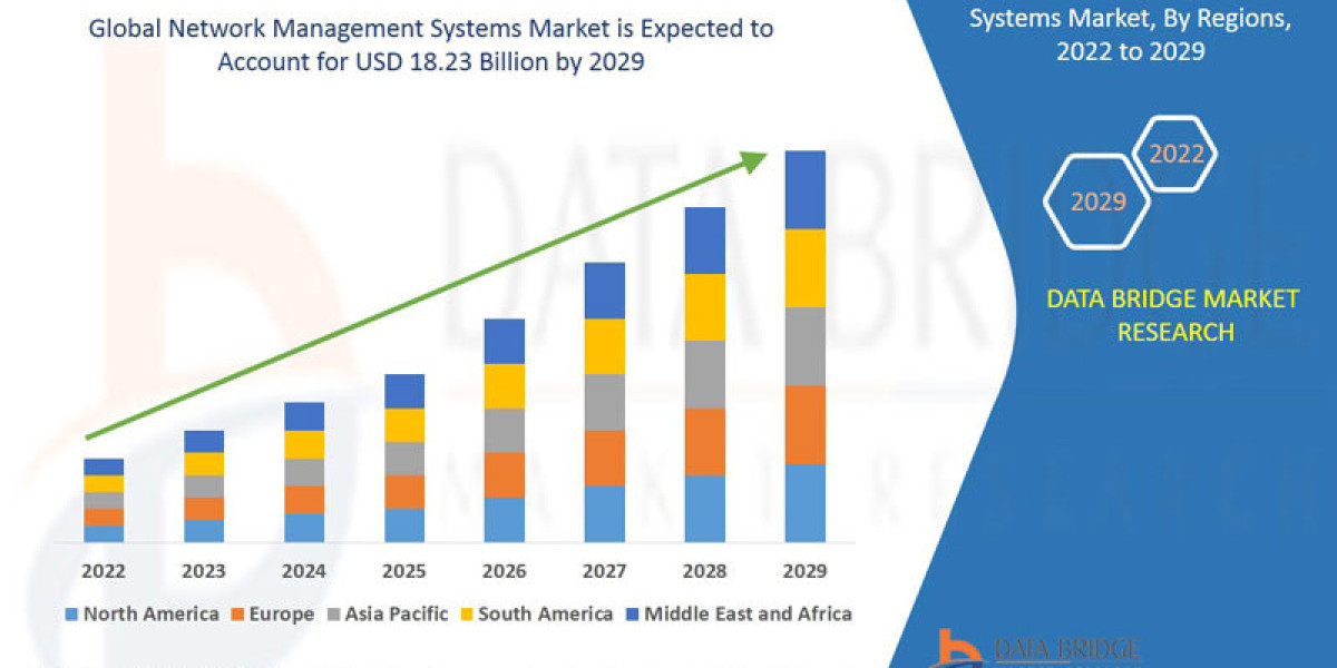 Network Management Systems Market Expands with Surge in Digitalization and IT Infrastructure Growth
