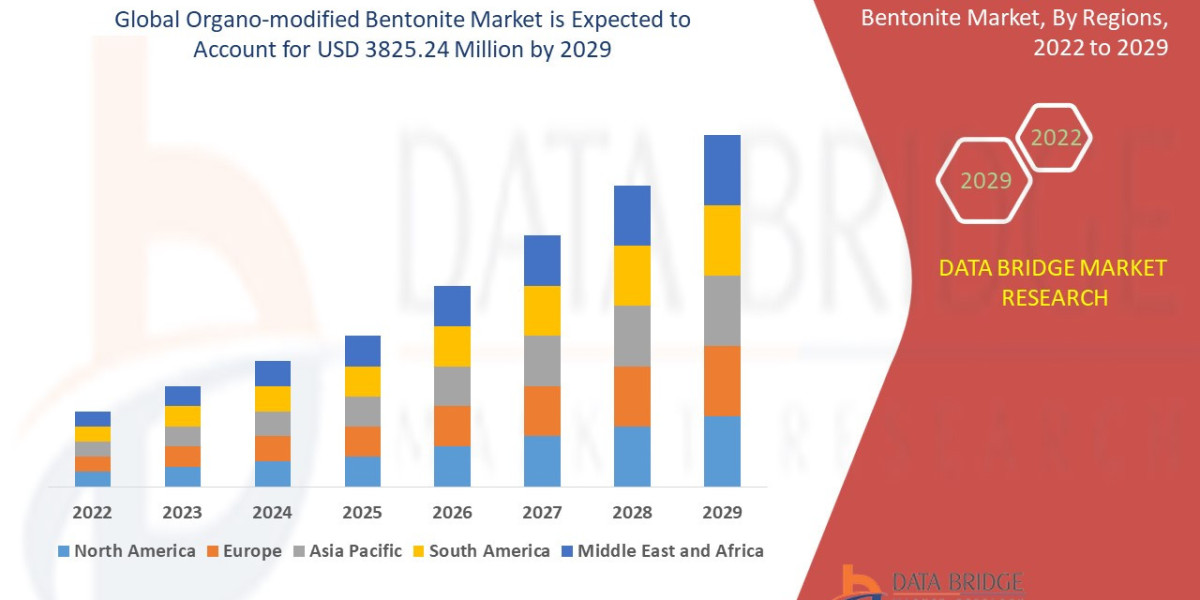 Organo-Modified Bentonite Market Rises with Growing Demand in Drilling Fluids and Cosmetics