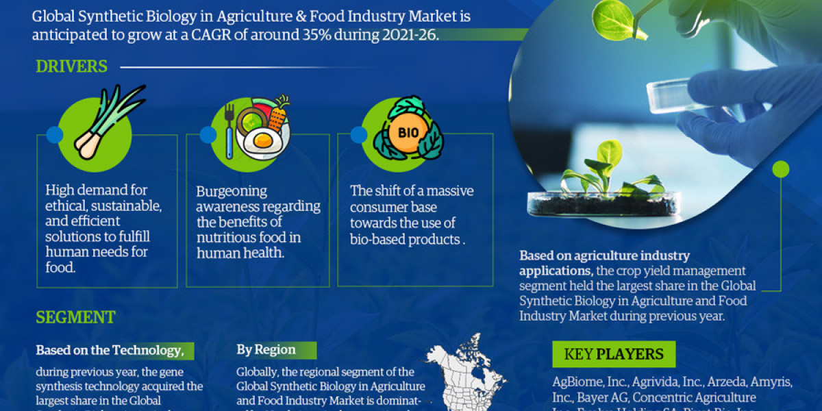 In-Depth Research on Synthetic Biology in Agriculture & Food Market | Drivers & Opportunities