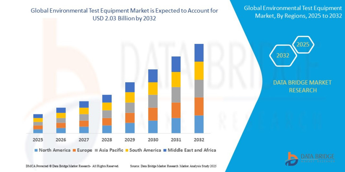 Environmental Test Equipment Market Strengthens with Rising Need for Regulatory Compliance and Monitoring