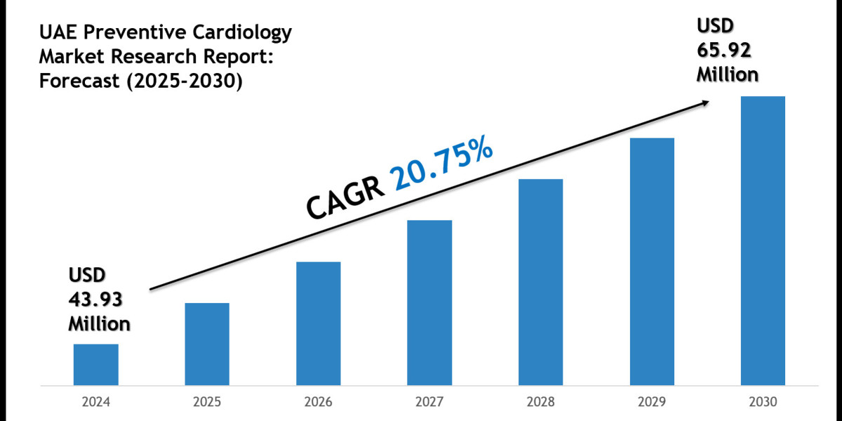 UAE Preventive Cardiology Market Segments, Analysis & Statistics 2030