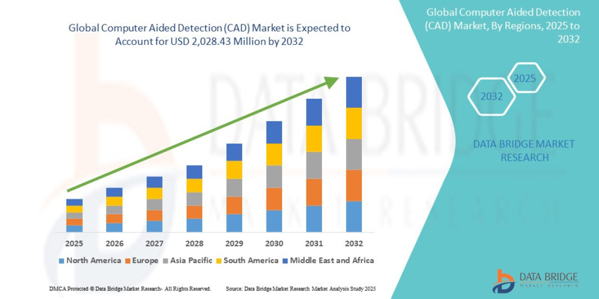 U.S., Japan and Europe Computer Aided Detection (CAD) Market Overview: Key Drivers and Challenges