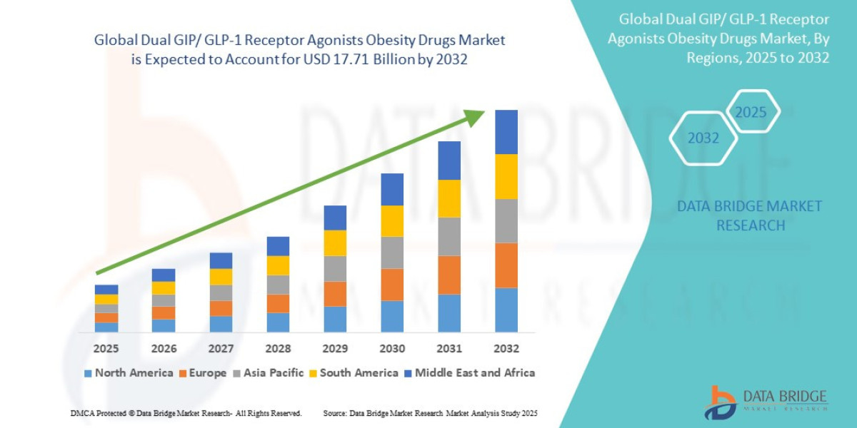 Global Dual GIP/ GLP-1 Receptor Agonists Obesity Drugs Market Overview, Growth Analysis, Trends and Forecast By 2032