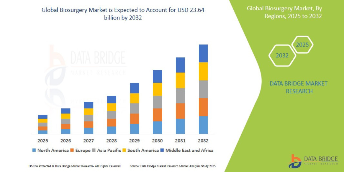 Biosurgery Market Size, Share, and Growth Opportunities
