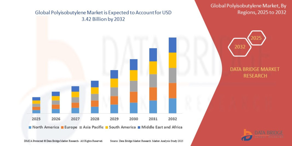Polyisobutylene Market Outlook Across Diverse Applications