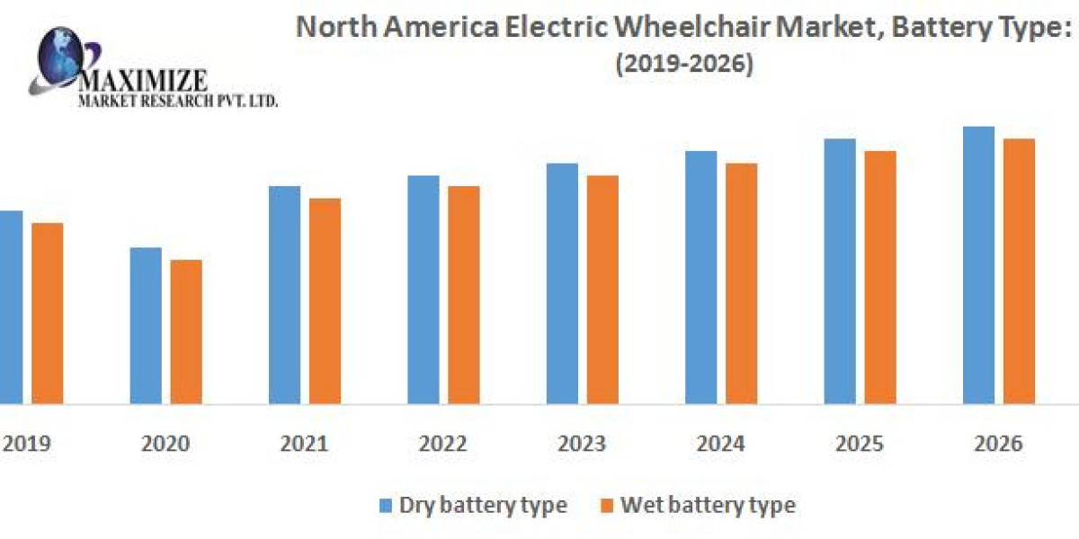 North America Electric Wheelchair Market  Size, Share, Growth, Trends, Applications, and Industry Strategies